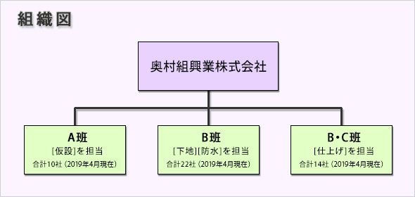 組織図